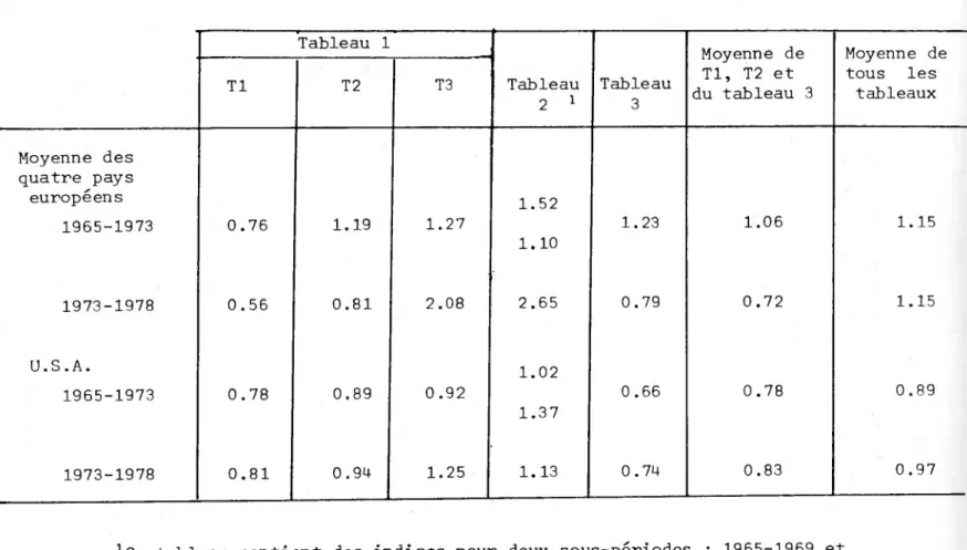 Tableau 1 Moyenne de Moyenne de Tl T2 T3 Tableau 2 1 Tableau 3 Tl, T2 et  du tableau 3 tous les tableaux Moyenne des  quatre pays européens 1.52 1965-1973 0.76 1.19 1.27 1.10 1.23 1.06 1.15 1973-1978 0.56 0.81 2.08 2.65 0.79 0.72 1.15 U.S.A