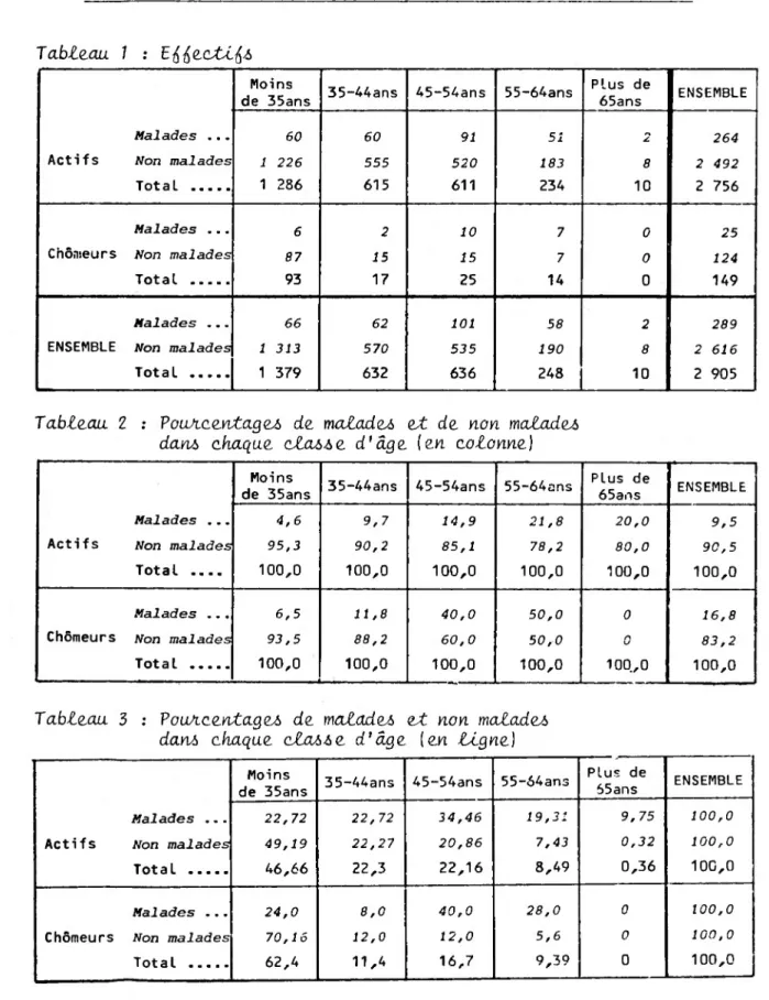 Tableau  7 : E^ecttfis Moins 