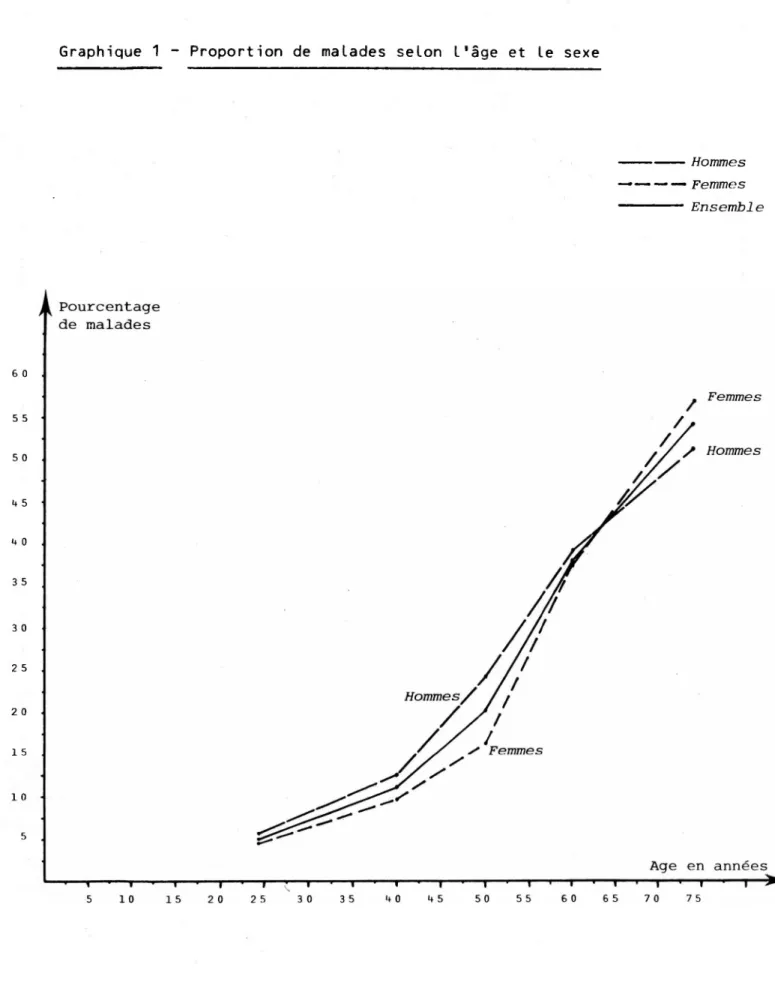 Graphique 1 - Proportion de malades selon L'âge et le sexe