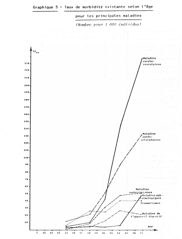 Graphique 5 - Taux de morbidité existante selon l'âge pour les principales maladies