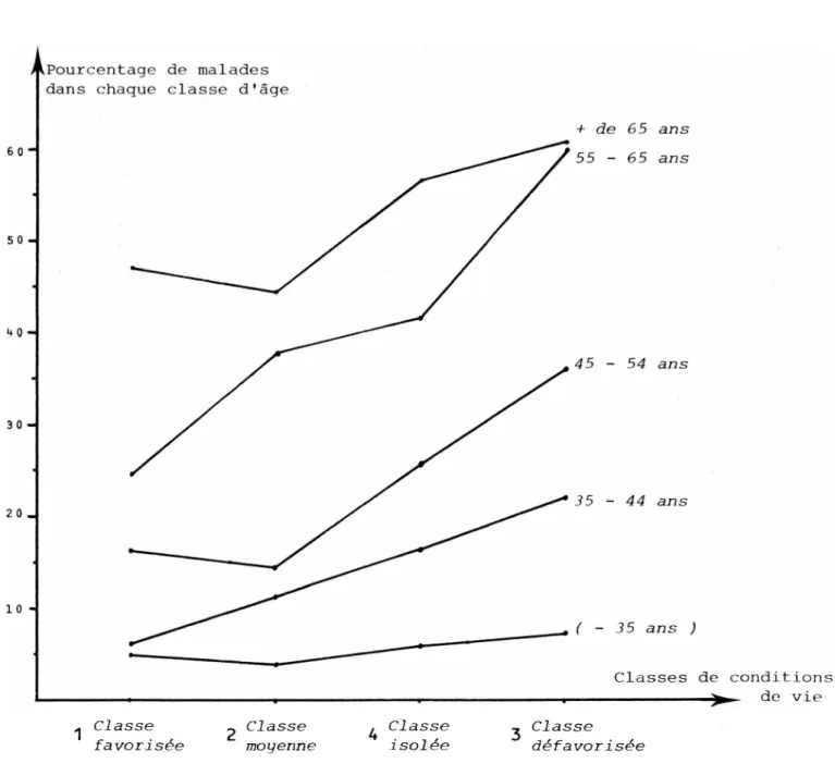 Graphique 7 - Proportion de malades dans chaque classe d'âge selon les conditions de vie
