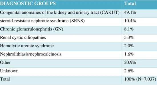 Table 1. Causes of CKD in children under 25 years old and their relative frequency. From NAPRTCS  - North American Pediatric Renal Trials and Collaborative Studies [10]