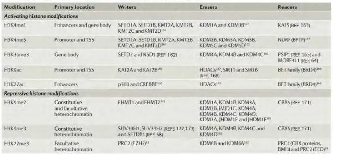 Figure  20  –  Représentation  schématique  des  différents  états  de  compaction  et  décompactage de l’ADN ainsi que la liste des modifications post-traductionnelles associées  à chaque état