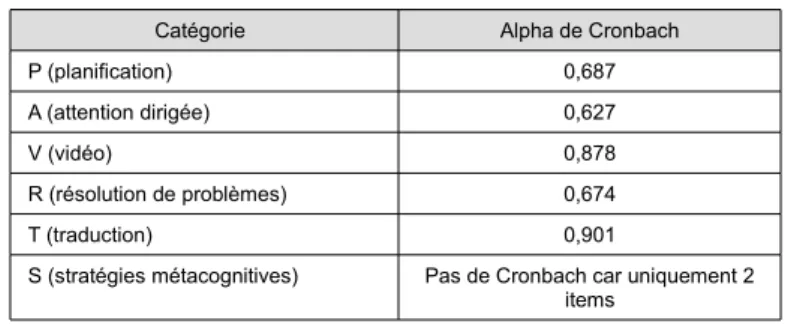 Tableau 2 – Alpha de Cronbach