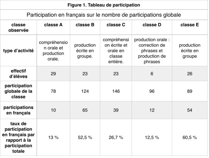 Figure 1. Tableau de participation