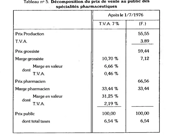 Tableau n° 5.  Décomposition du prix de vente au public des  spécialités pharmaceutiques Après le 1/7/1976 T.V.A