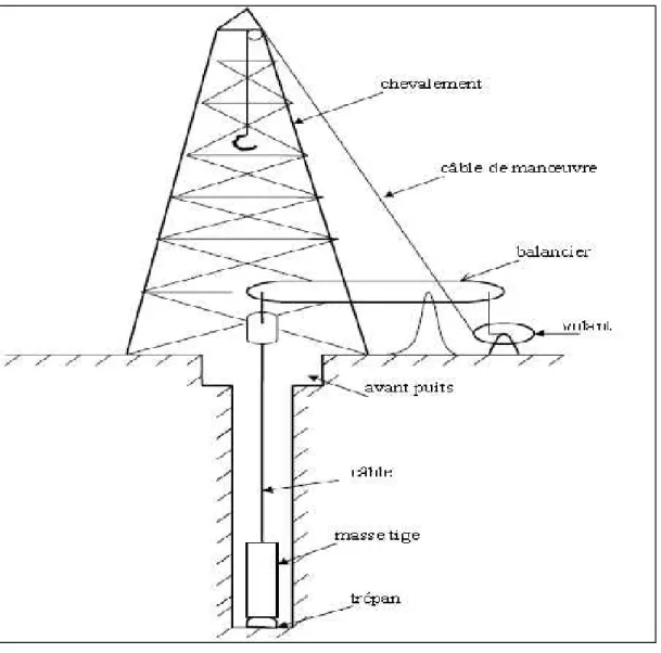 Figure II.3. La technique de Battage [4]