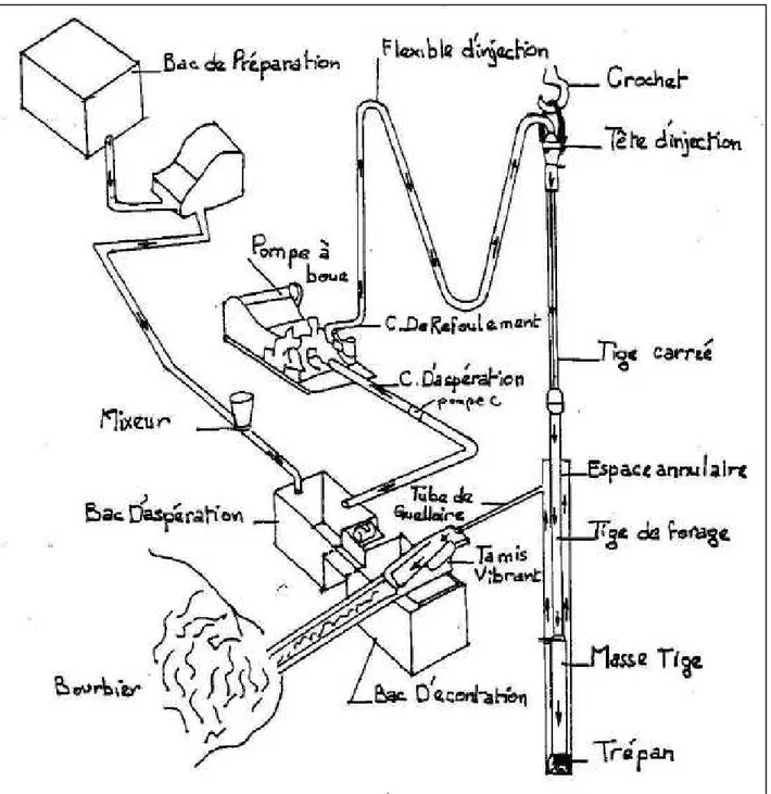 Figure II.6. Système de circulation dans une installation de forage