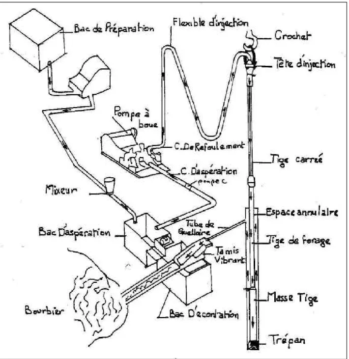 Figure II.6. Système de circulation dans une installation de forage
