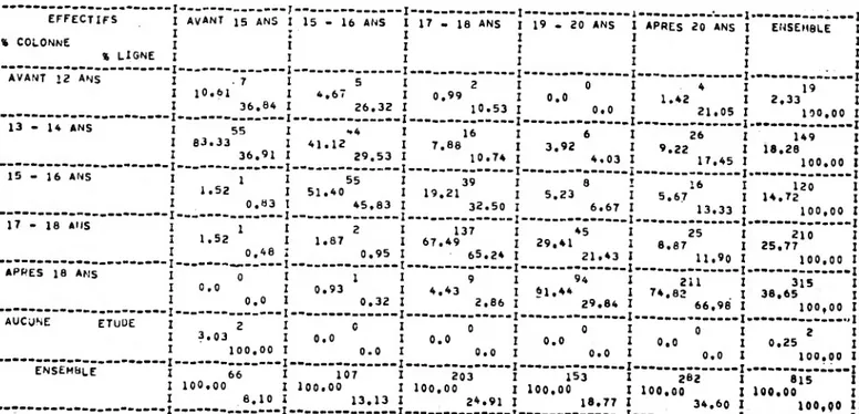 Tableau  1.3. tN  colonne .9073 -  age du premier emploi