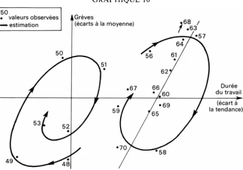 GRAPHIQUE 10 AGrèves (écarts à la moyenne) Durée  du travail (écart à  la tendance)50• valeurs observées — estimation