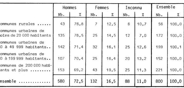 Tableau 49 : Répartition des médecins selon le sexe et la catégorie de commune