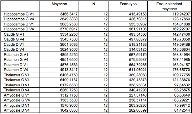 Tableau 5. Moyenne des volumes entre V1 et V4 