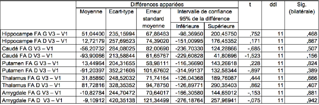 Tableau 12. Comparaison des moyennes des fractions d’anisotropie aux V1 et V3 
