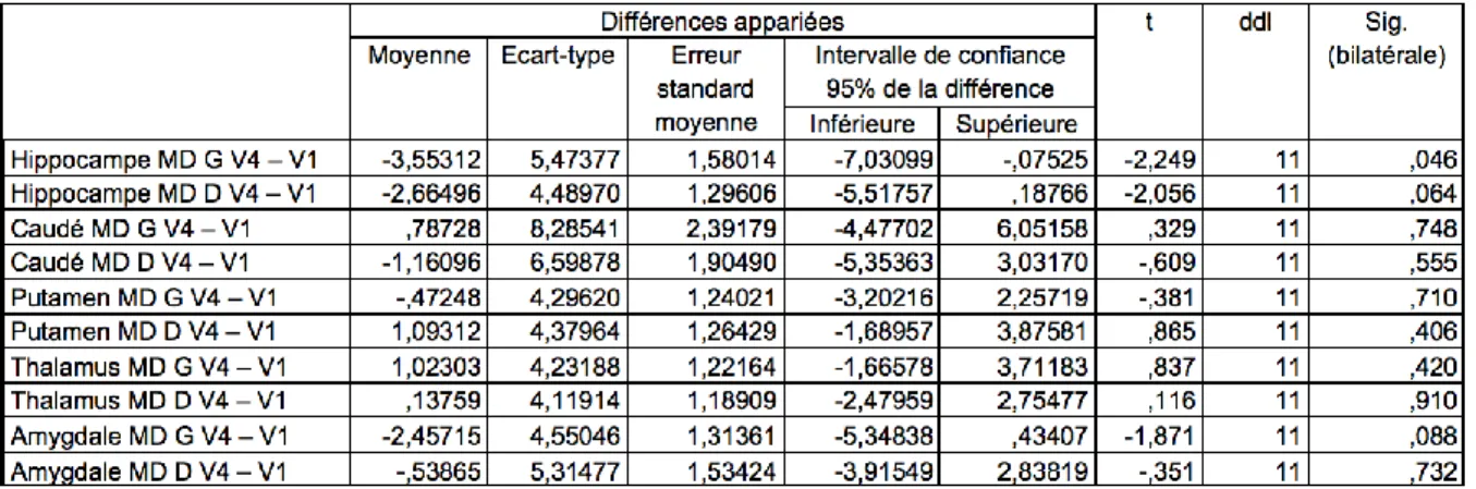 Tableau 16. Comparaisons des moyennes des diffusivités moyennes aux visites V1 et V4 