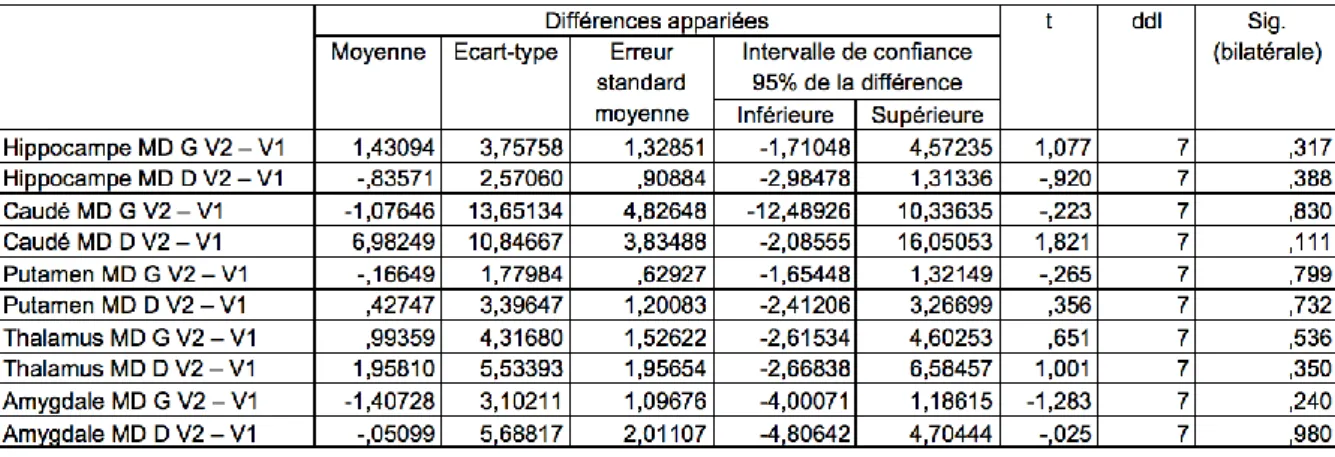 Tableau 18. Comparaisons des moyennes des diffusivités moyennes aux visites V1 et V2 