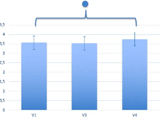 Figure 13. Modification de l’épaisseur corticale (mm)du pole temporal entre V1 et  V4  