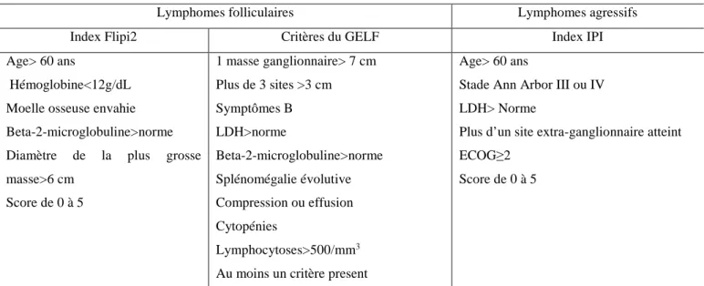 Tableau 4 : Présentation des index utilisés pour les facteurs pronostiques pour les principaux types de lymphome 