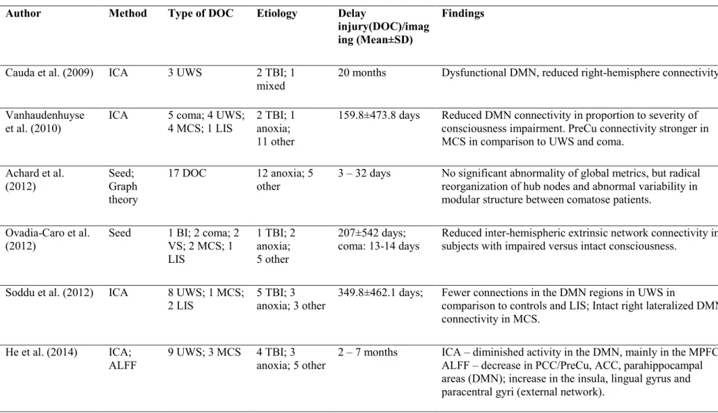 Table 2.1.1. Resting-state functional connectivity in DOC.