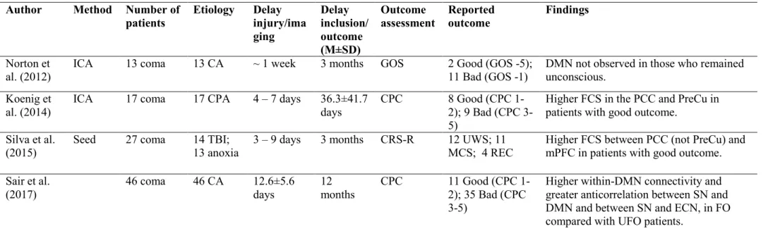 Table 2.1.3. Prognostic value of resting-state FC in coma patients. 