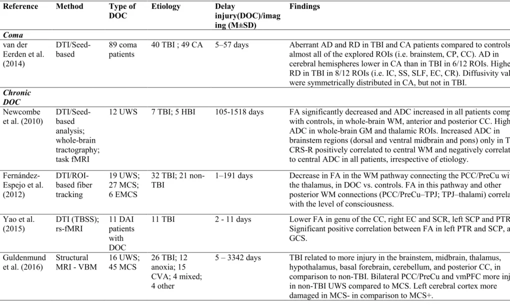 Table 2.2.1. Structural changes in DOC. 