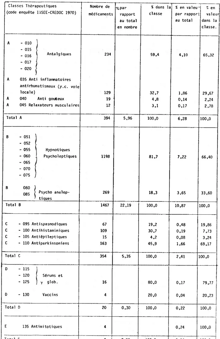 Tableau 3  : Structure de la consommation pharmaceutique selon les classes Pharmaco-thérapeutiques