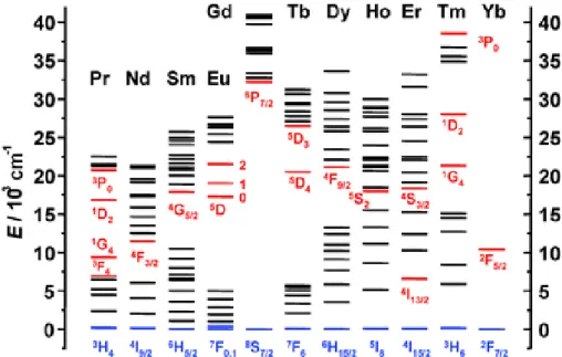 Figure II.11. Diagrammes d’énergie partielle des ions lanthanides. Niveaux luminescents principaux  en rouge ; niveaux fondamentaux en bleu 85 
