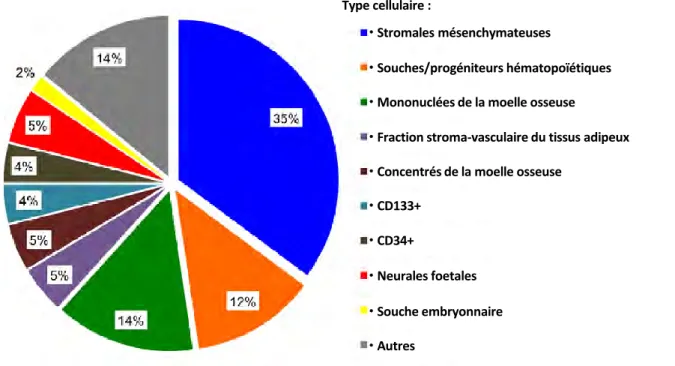 Figure II.13. Types cellulaires utilisés lors d’essais cliniques de thérapie cellulaires en 2014 107 