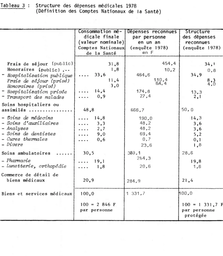 Tableau 3 : Structure des dépenses médicales 1978