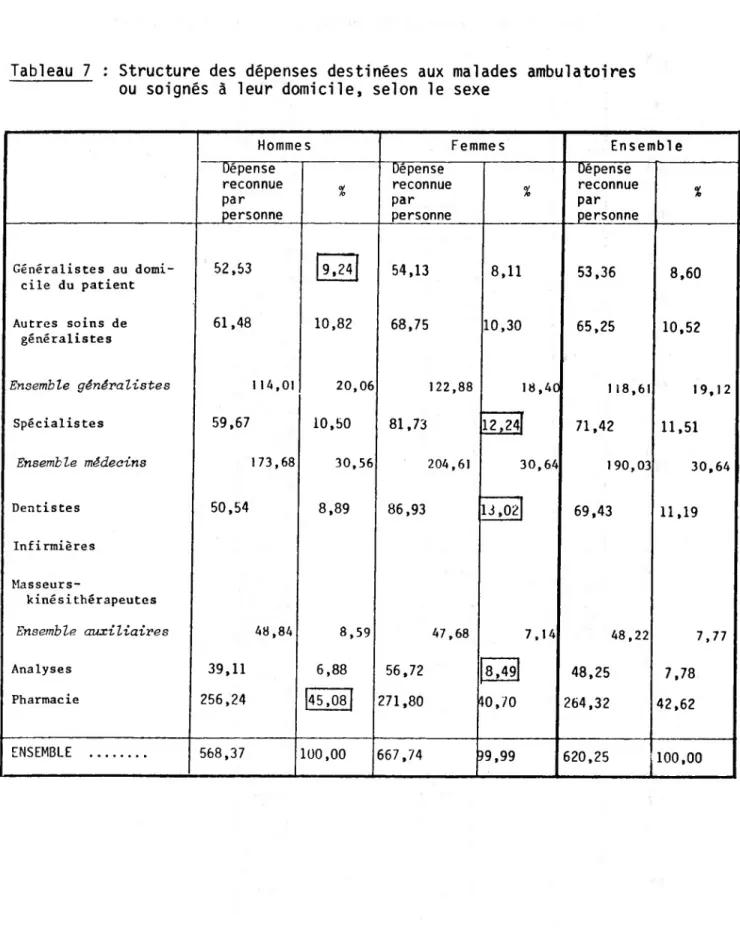 Tableau 7 : Structure des dépenses destinées aux malades ambulatoires  ou soignés à leur domicile, selon le sexe
