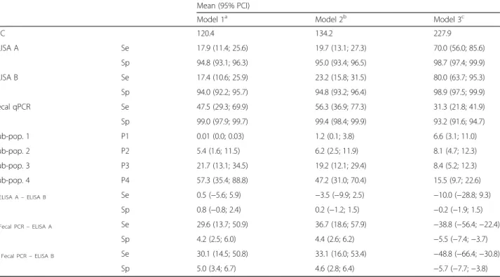 Table 3 Mean and 95% posterior credible intervals (PCI) for the sensitivity (Se) and specificity (Sp) of two serum ELISAs and on fecal qPCR and true prevalence (Ps) of MAP in sub-populations 1 to 4