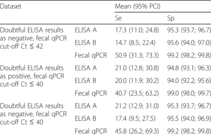 Table 5 Mean and 95% posterior credible intervals (PCI) for the sensitivity (Se) and specificity (Sp) of serial and parallel testing using one serum ELISA and the fecal PCR