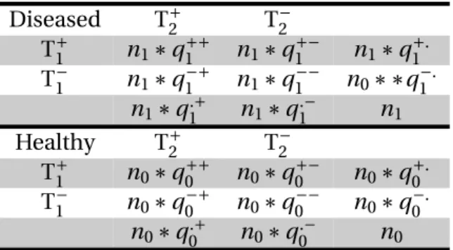 Table 1: Contingency table for 2 binary tests
