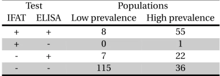 Table 2: Contingency table for IFAT and ELISA in 5 herds grouped in 2 populations