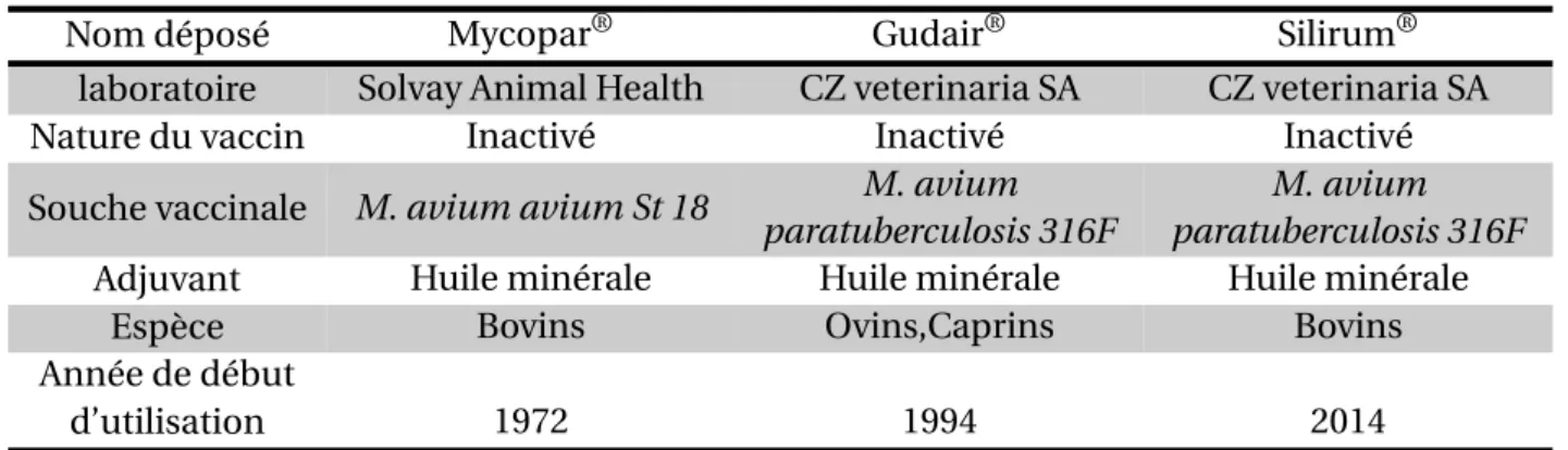 Tableau 3 – Caractéristiques des vaccins contre la paratuberculose