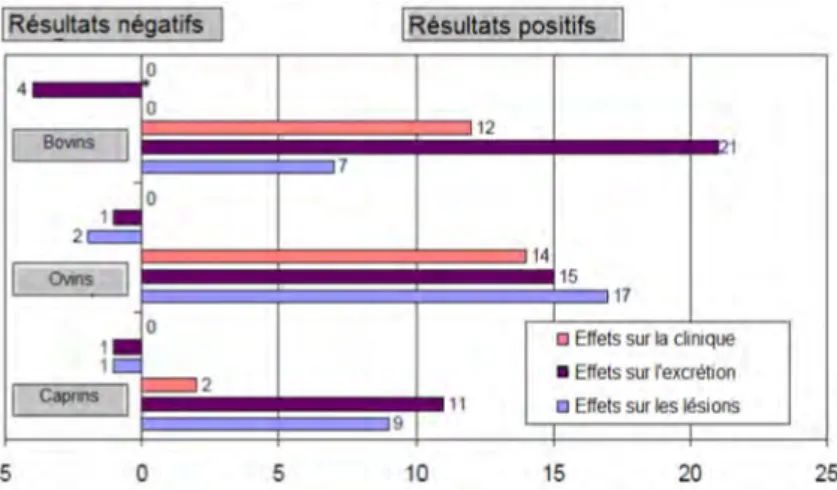 Tableau 4 – Réduction de l’expression clinique, de l’excrétion ou des aspects lésionnels obtenus après vaccination contre la paratuberculose (d’après Bastida and Juste (2011)).