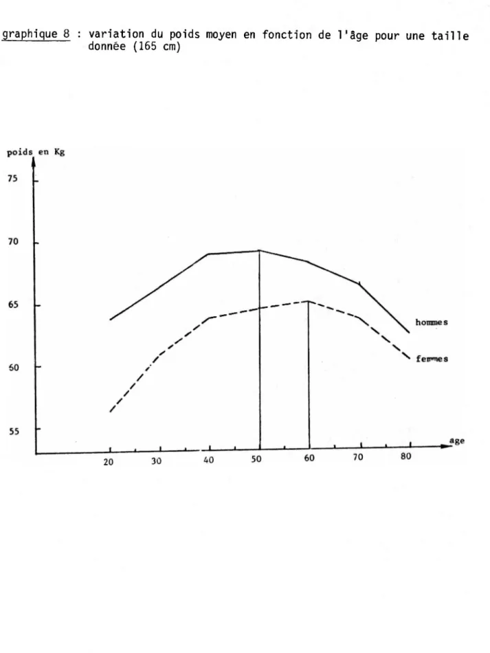 graphique 8 : variation du poids moyen en fonction de l'âge pour une taille  donnée (165 cm)