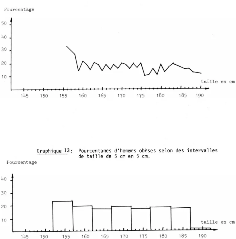 Graphique 12: Pourcentages d'hommes obèses selon la taille de  centimètre en centimètre, tous âges réunis.