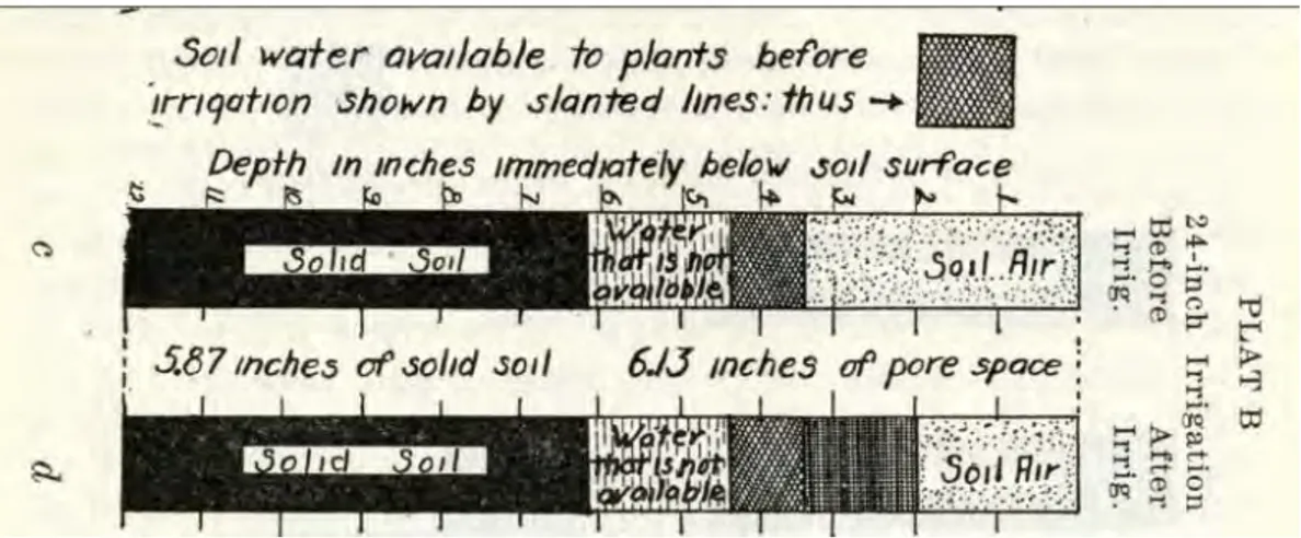 Figure 7: Description du sol et de sa porosité avant et après irrigation. Figure tiré de Israelsen 1922 
