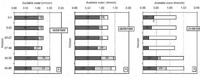 Figure 16 : Mesure du stock d’eau stocké dans la terre fine (gris) et dans les cailloux (hachage) moyenné pour 3 sols argilo- argilo-limoneux de Beauce