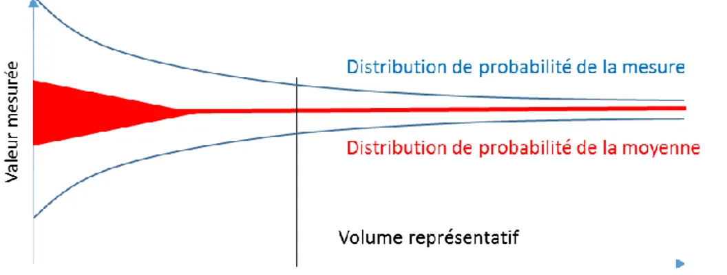 Figure  25 :  schéma  conceptuel  de  la  distribution  de  probabilité  d’une  valeur  en  fonction  du  volume  échantillonné  d'après  Hillel (2013)  