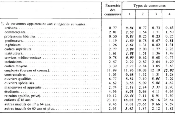 TABLEAU III (suite) Ensemble des communes Types de communes123 4