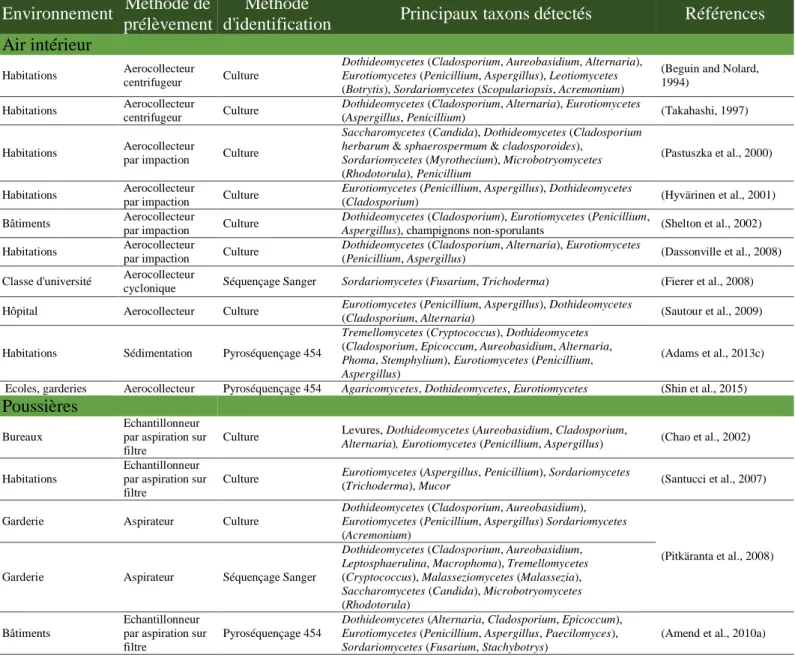 Tableau 2.4 : Principaux taxons fongiques détectés dans différents environnements de l’habitat  intérieur (air, poussières, surfaces)