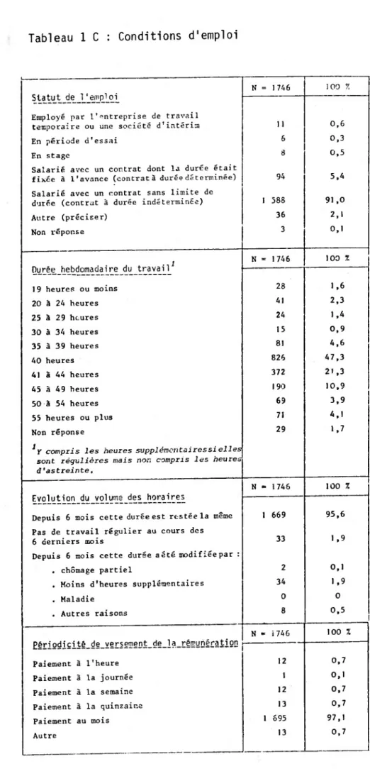 Tableau 1 C : Conditions d'emploi