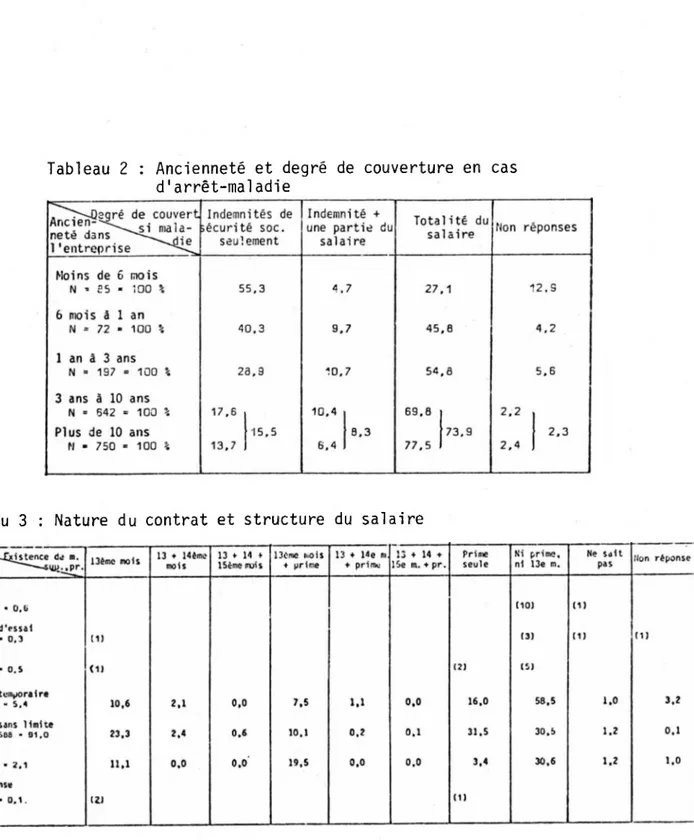 Tableau 2 : Ancienneté et degré de couverture en cas  d'arrêt-maladie