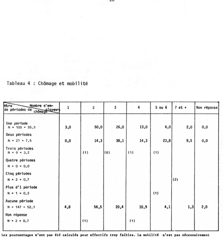 Tableau 4 : Chômage et mobilité