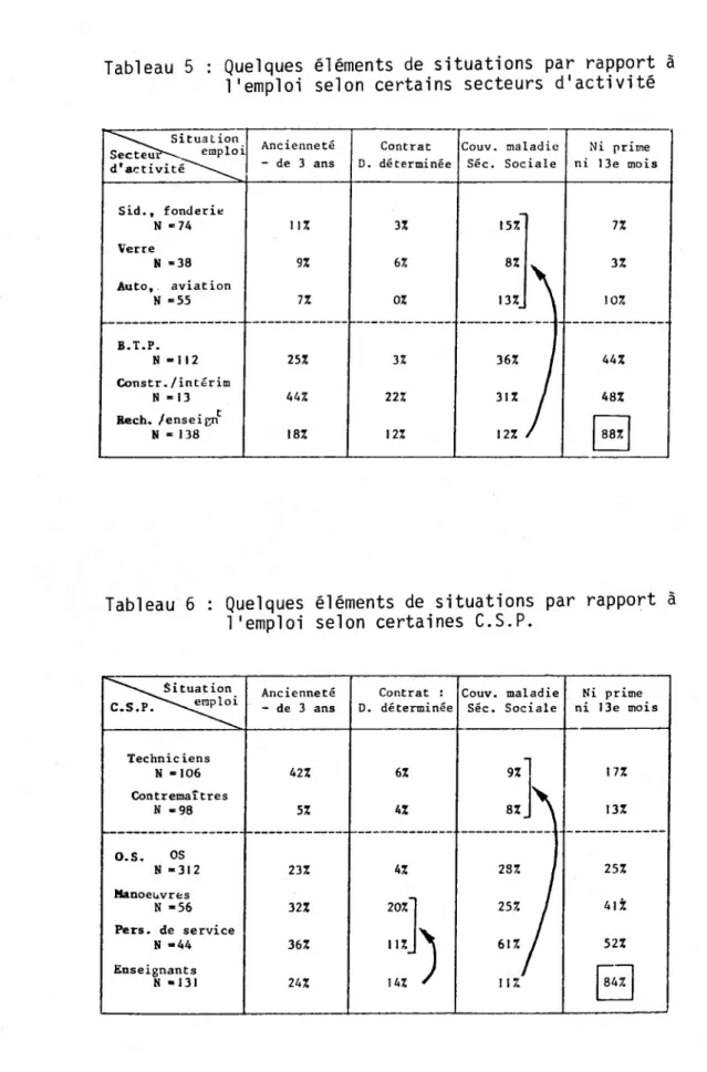 Tableau 5 Quelques éléments de situations par rapport à  l'emploi selon certains secteurs d'activité
