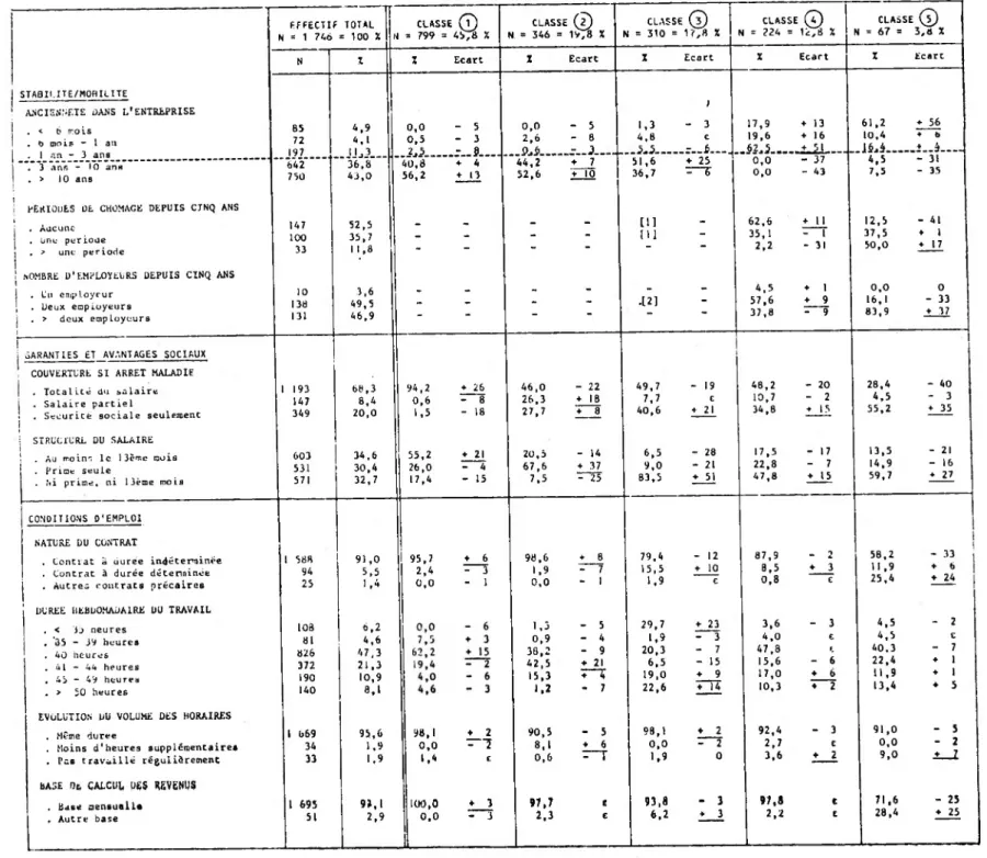 Tableau 7 : Situations par rapport à l'emploi selon les classes 'T EFFECTIF TOTAL N = 1 746 = 100 X N N Z STABII.ITE/MOBILITE