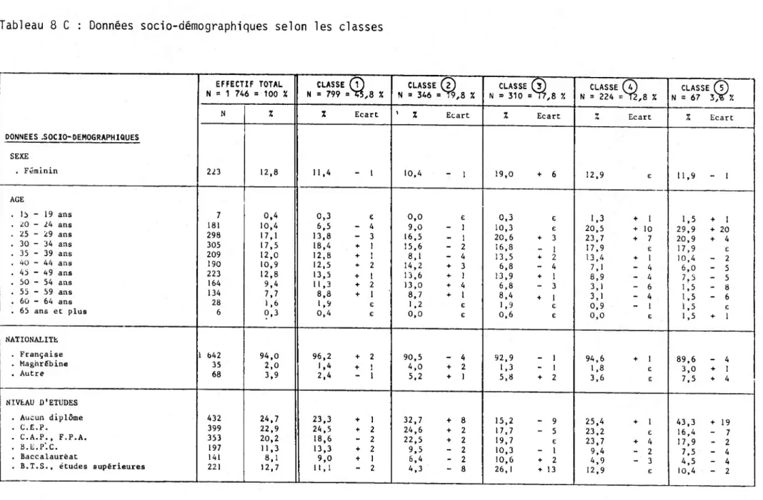 Tableau 8 C : Données socio-démographiques selon les classes
