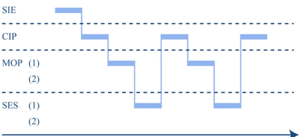 Figure 2 : Schéma du processus d’apprentissage de Simon développant sa rotation. SIE : se Saisir 